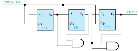 1555_Series-carry synchronous counter with T flip-flops.png